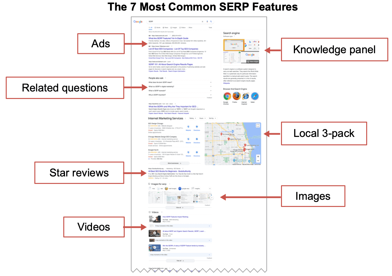 most common SERP features