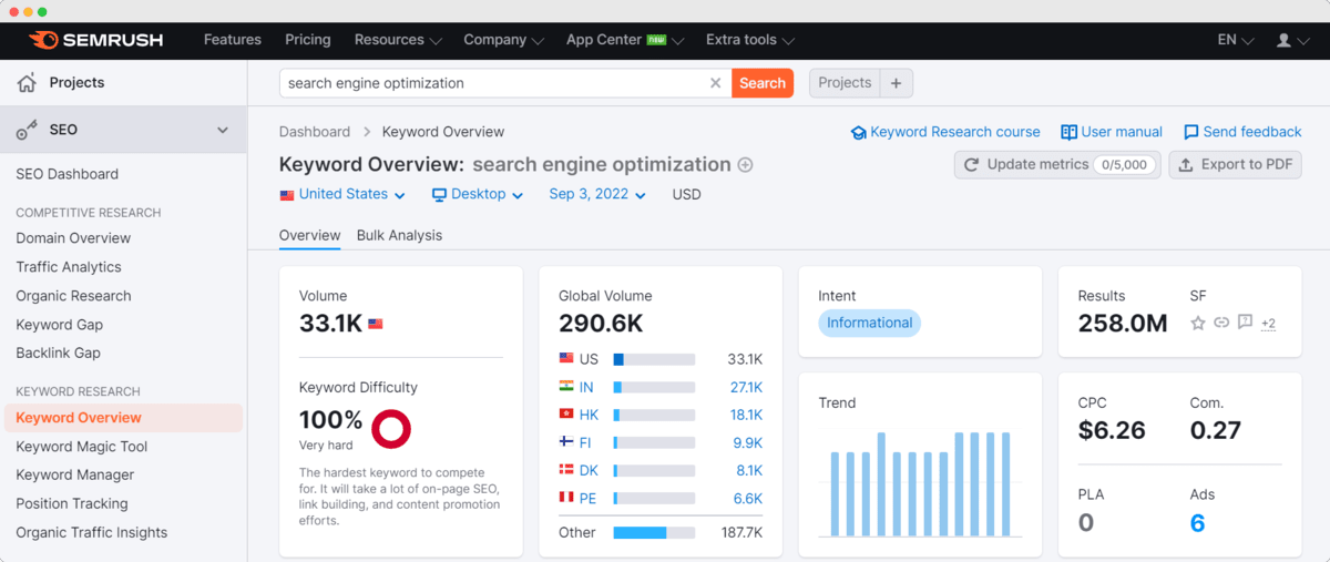 Semrush Keyword Research